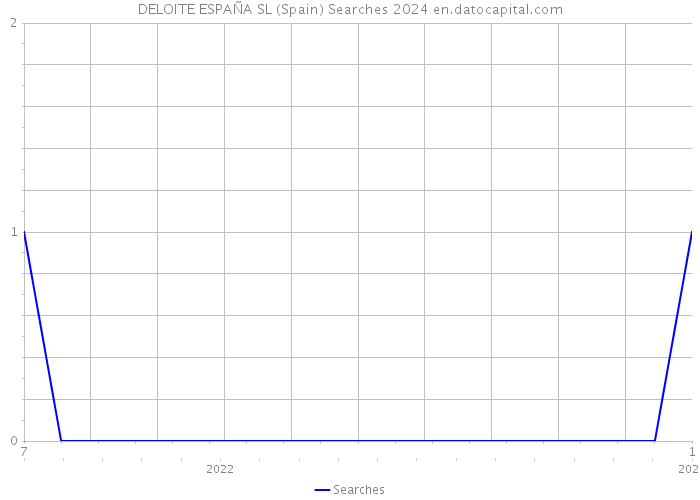 DELOITE ESPAÑA SL (Spain) Searches 2024 