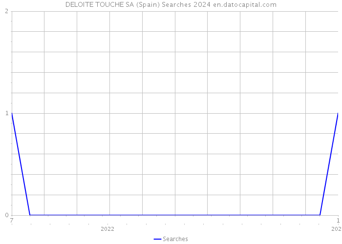 DELOITE TOUCHE SA (Spain) Searches 2024 