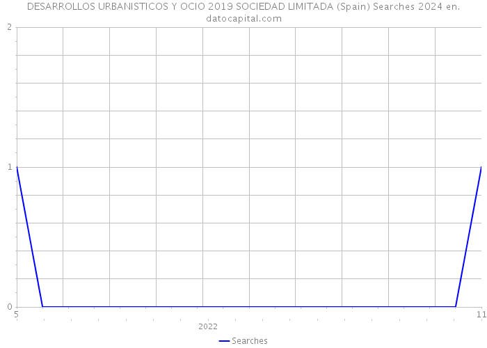 DESARROLLOS URBANISTICOS Y OCIO 2019 SOCIEDAD LIMITADA (Spain) Searches 2024 