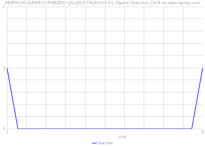 DESPACHO JURIDICO ROBLEDO GALLEGO PALACIOS S.L. (Spain) Searches 2024 