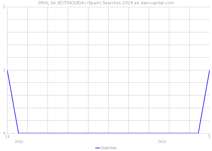 DRAL SA (EXTINGUIDA) (Spain) Searches 2024 