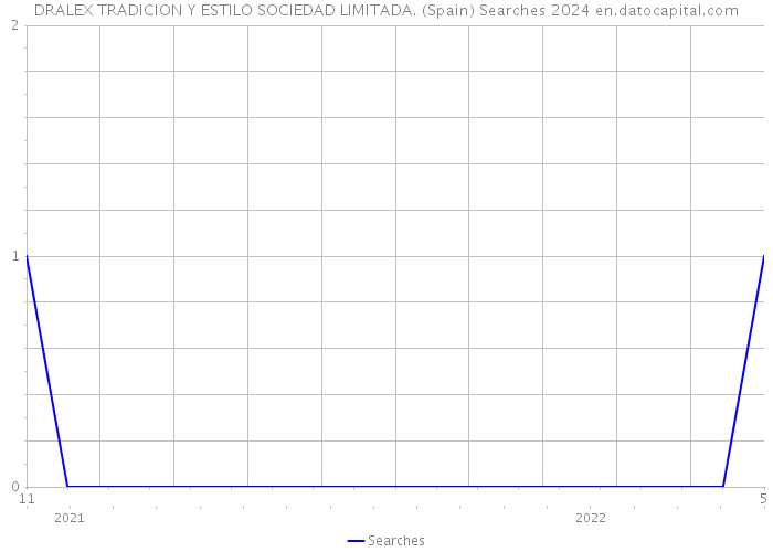 DRALEX TRADICION Y ESTILO SOCIEDAD LIMITADA. (Spain) Searches 2024 
