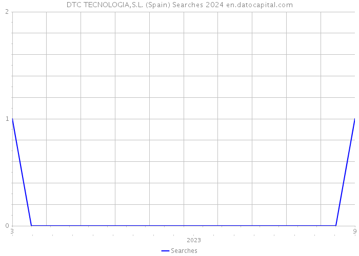 DTC TECNOLOGIA,S.L. (Spain) Searches 2024 