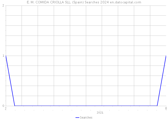 E. M. COMIDA CRIOLLA SLL. (Spain) Searches 2024 