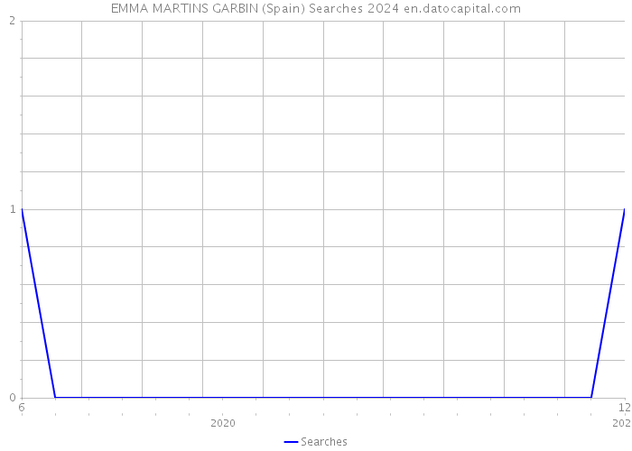 EMMA MARTINS GARBIN (Spain) Searches 2024 