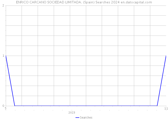 ENRICO CARCANO SOCIEDAD LIMITADA. (Spain) Searches 2024 