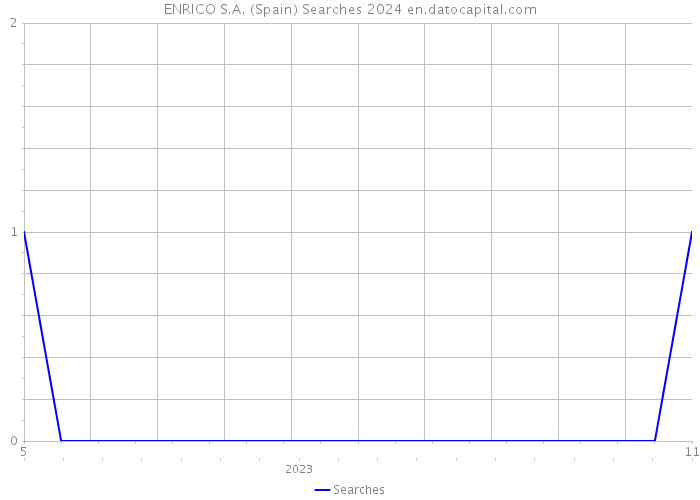 ENRICO S.A. (Spain) Searches 2024 