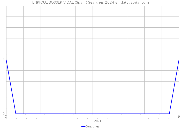 ENRIQUE BOSSER VIDAL (Spain) Searches 2024 