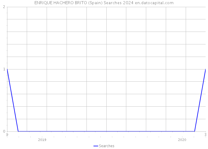 ENRIQUE HACHERO BRITO (Spain) Searches 2024 