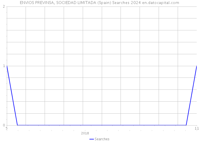 ENVIOS PREVINSA, SOCIEDAD LIMITADA (Spain) Searches 2024 