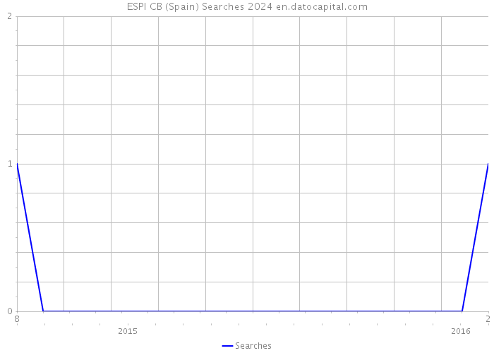 ESPI CB (Spain) Searches 2024 