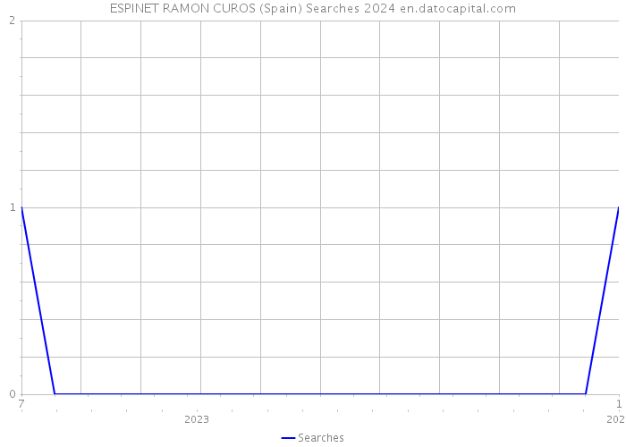 ESPINET RAMON CUROS (Spain) Searches 2024 