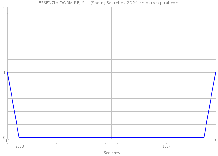 ESSENZIA DORMIRE, S.L. (Spain) Searches 2024 