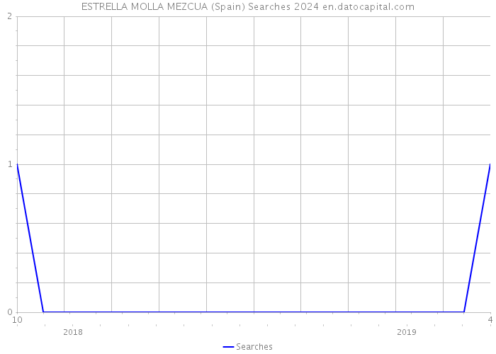 ESTRELLA MOLLA MEZCUA (Spain) Searches 2024 