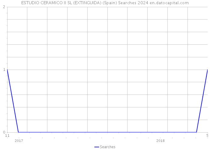 ESTUDIO CERAMICO II SL (EXTINGUIDA) (Spain) Searches 2024 