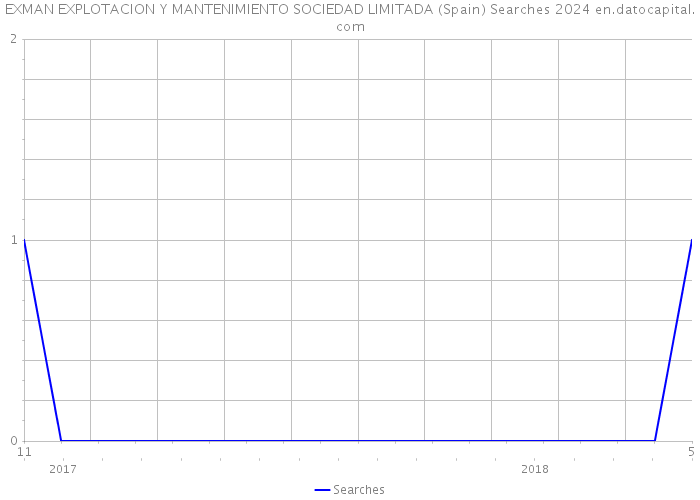 EXMAN EXPLOTACION Y MANTENIMIENTO SOCIEDAD LIMITADA (Spain) Searches 2024 