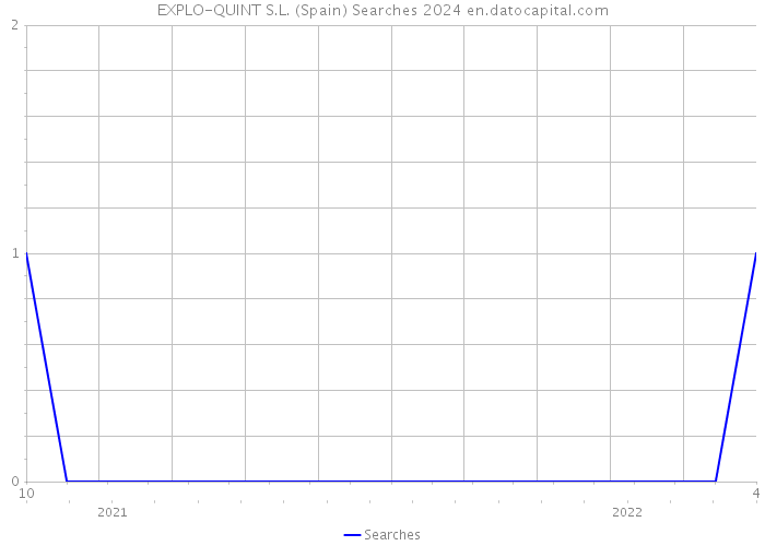 EXPLO-QUINT S.L. (Spain) Searches 2024 