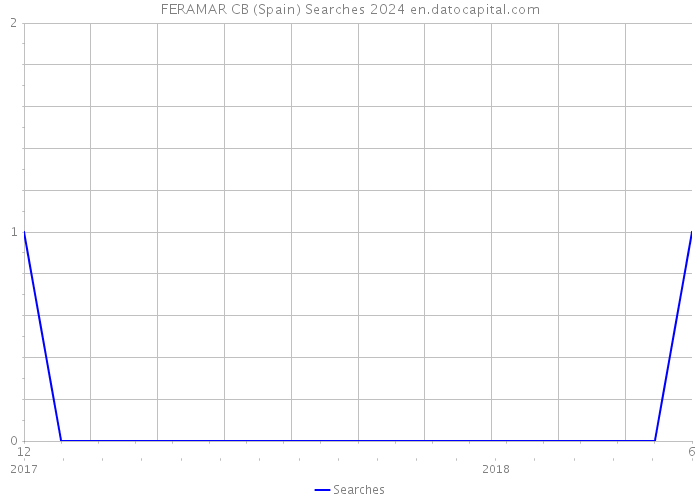 FERAMAR CB (Spain) Searches 2024 