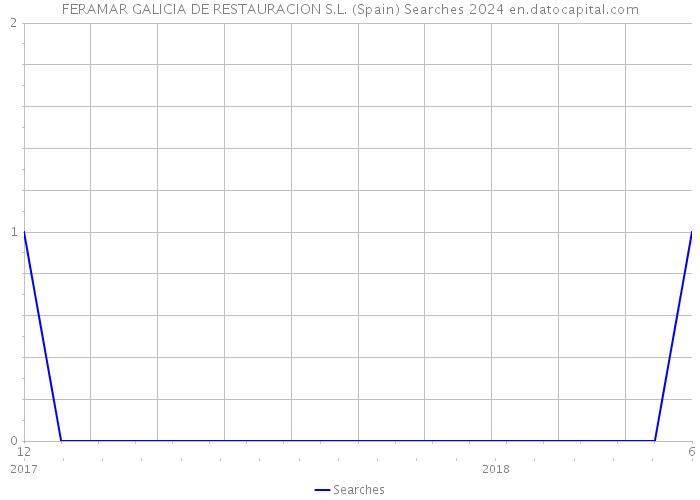 FERAMAR GALICIA DE RESTAURACION S.L. (Spain) Searches 2024 