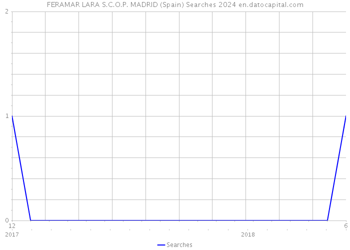FERAMAR LARA S.C.O.P. MADRID (Spain) Searches 2024 