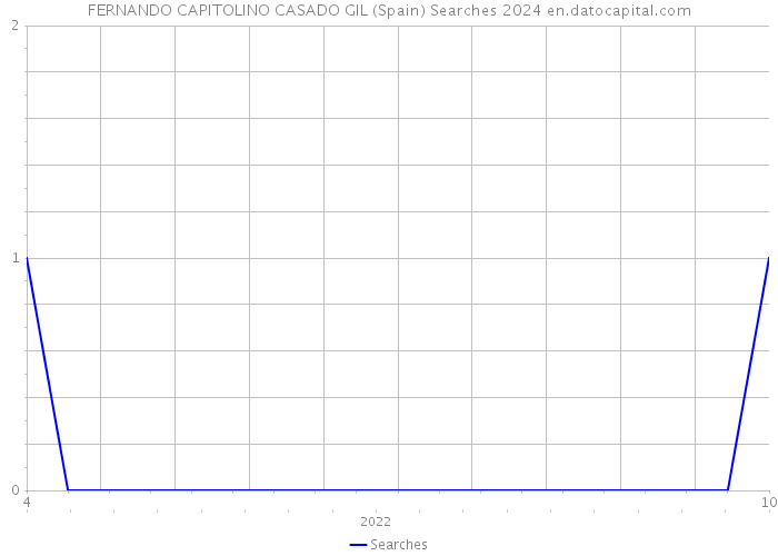 FERNANDO CAPITOLINO CASADO GIL (Spain) Searches 2024 