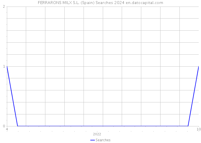 FERRARONS MILX S.L. (Spain) Searches 2024 