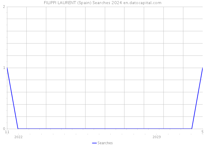 FILIPPI LAURENT (Spain) Searches 2024 