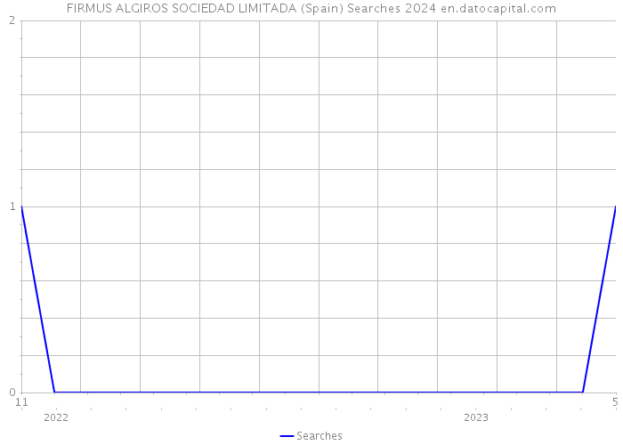 FIRMUS ALGIROS SOCIEDAD LIMITADA (Spain) Searches 2024 