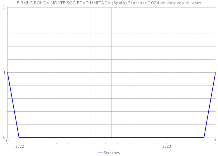 FIRMUS RONDA NORTE SOCIEDAD LIMITADA (Spain) Searches 2024 