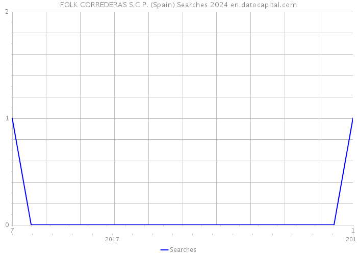 FOLK CORREDERAS S.C.P. (Spain) Searches 2024 