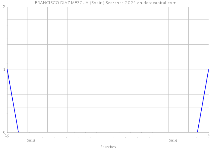 FRANCISCO DIAZ MEZCUA (Spain) Searches 2024 