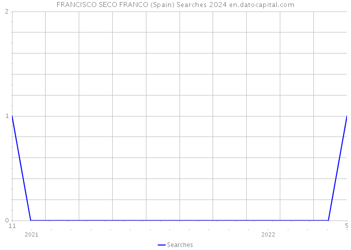 FRANCISCO SECO FRANCO (Spain) Searches 2024 