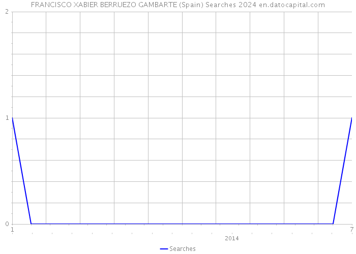 FRANCISCO XABIER BERRUEZO GAMBARTE (Spain) Searches 2024 