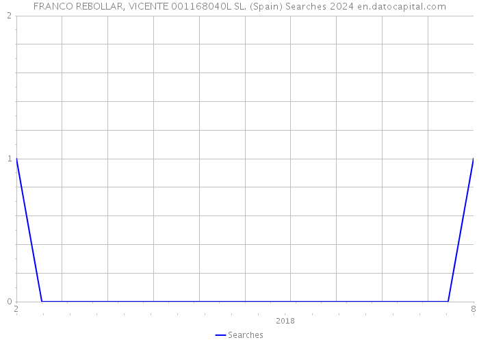 FRANCO REBOLLAR, VICENTE 001168040L SL. (Spain) Searches 2024 