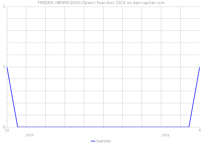 FREDRIK HENRIKSSON (Spain) Searches 2024 