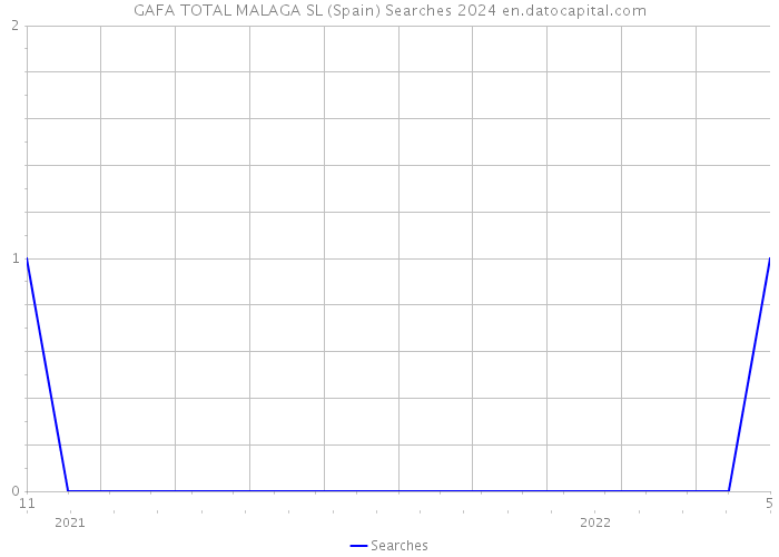 GAFA TOTAL MALAGA SL (Spain) Searches 2024 