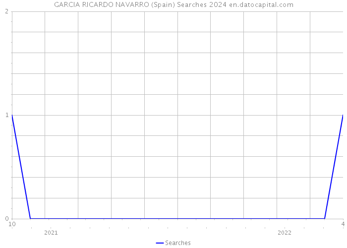 GARCIA RICARDO NAVARRO (Spain) Searches 2024 