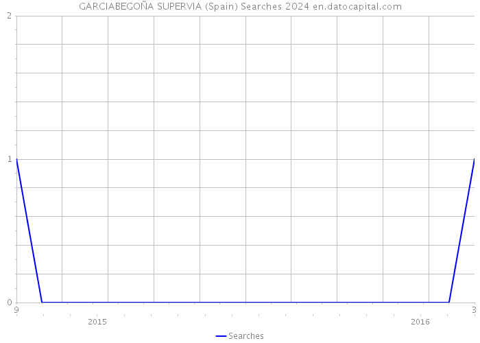 GARCIABEGOÑA SUPERVIA (Spain) Searches 2024 