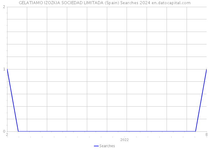 GELATIAMO IZOZKIA SOCIEDAD LIMITADA (Spain) Searches 2024 