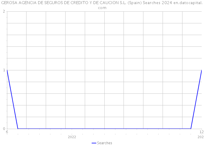 GEROSA AGENCIA DE SEGUROS DE CREDITO Y DE CAUCION S.L. (Spain) Searches 2024 