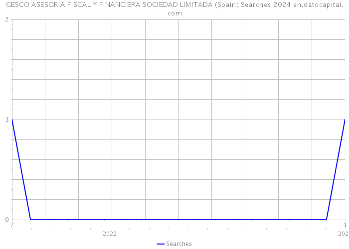 GESCO ASESORIA FISCAL Y FINANCIERA SOCIEDAD LIMITADA (Spain) Searches 2024 