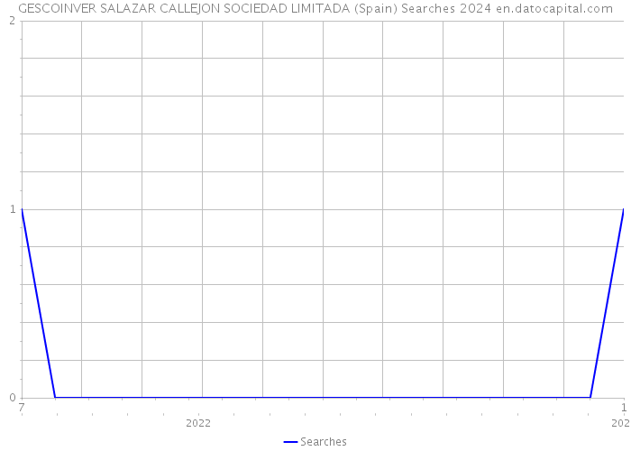 GESCOINVER SALAZAR CALLEJON SOCIEDAD LIMITADA (Spain) Searches 2024 