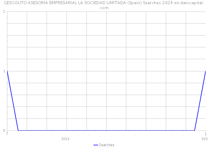 GESCOUTO ASESORIA EMPRESARIAL LA SOCIEDAD LIMITADA (Spain) Searches 2024 