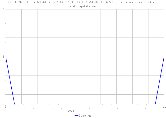 GESTION EN SEGURIDAD Y PROTECCION ELECTROMAGNETICA S.L. (Spain) Searches 2024 
