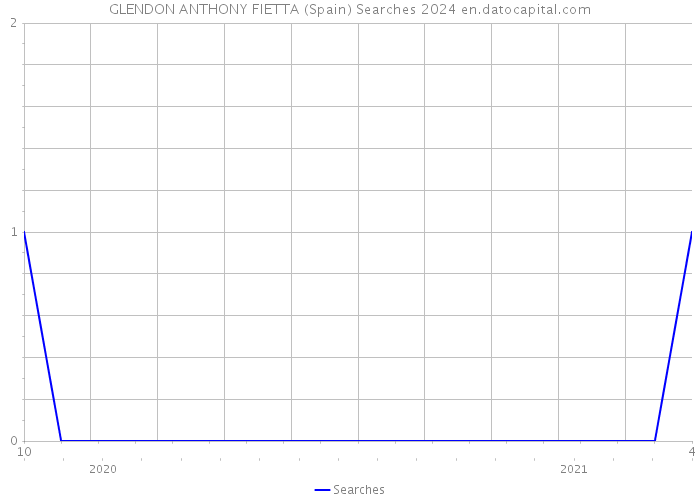 GLENDON ANTHONY FIETTA (Spain) Searches 2024 