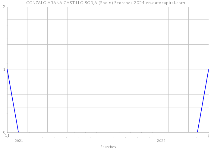 GONZALO ARANA CASTILLO BORJA (Spain) Searches 2024 