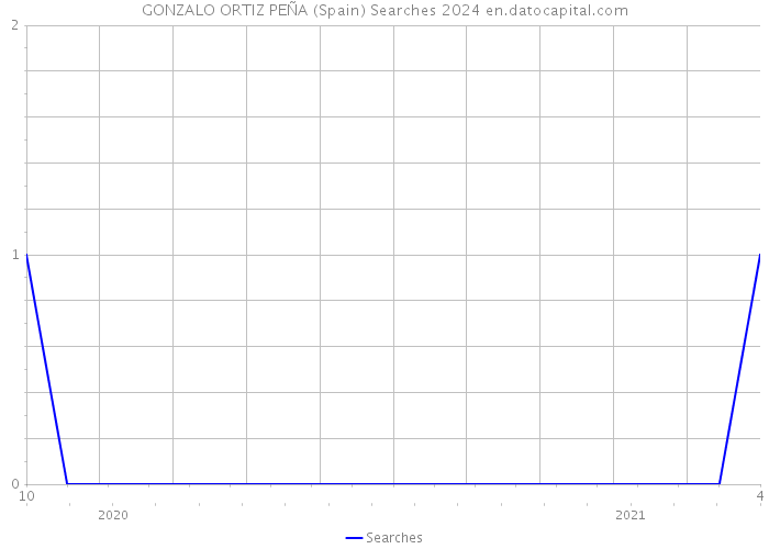GONZALO ORTIZ PEÑA (Spain) Searches 2024 