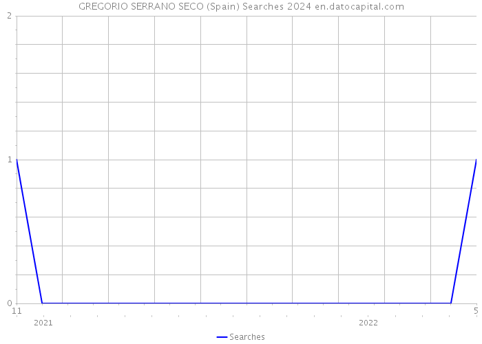 GREGORIO SERRANO SECO (Spain) Searches 2024 