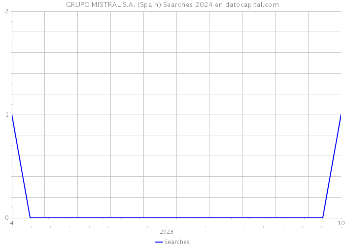 GRUPO MISTRAL S.A. (Spain) Searches 2024 