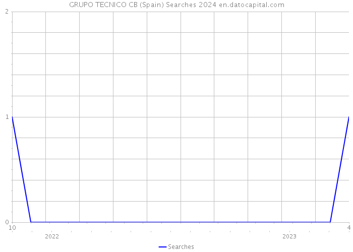 GRUPO TECNICO CB (Spain) Searches 2024 